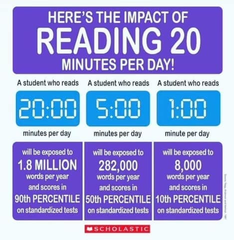 The impact of reading 20 minutes a day